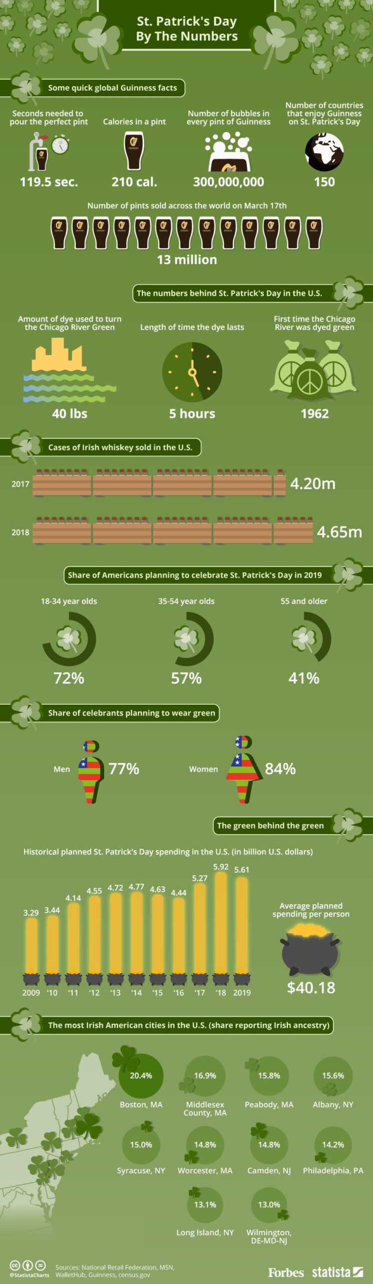 Инфографика с интересна статистика за деня на Свети Патрик