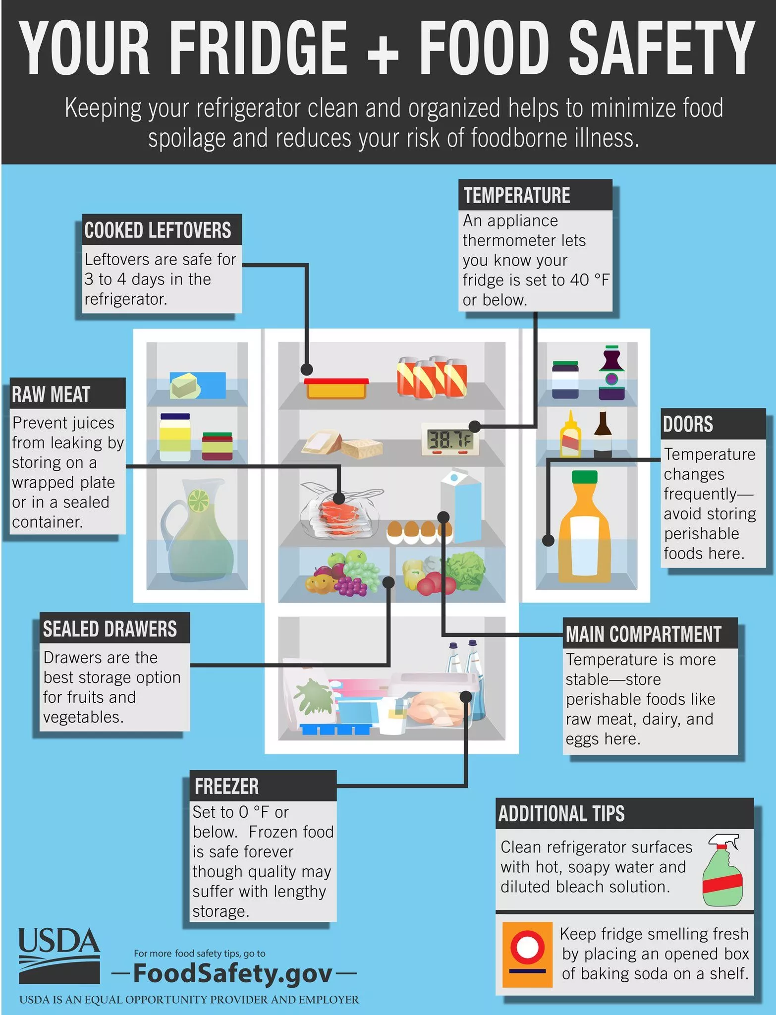 Вашият хладилник и безопасност на храните