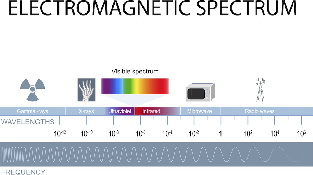 Електромагнитният спектър, от вълните с най-висока до най-ниска честота.