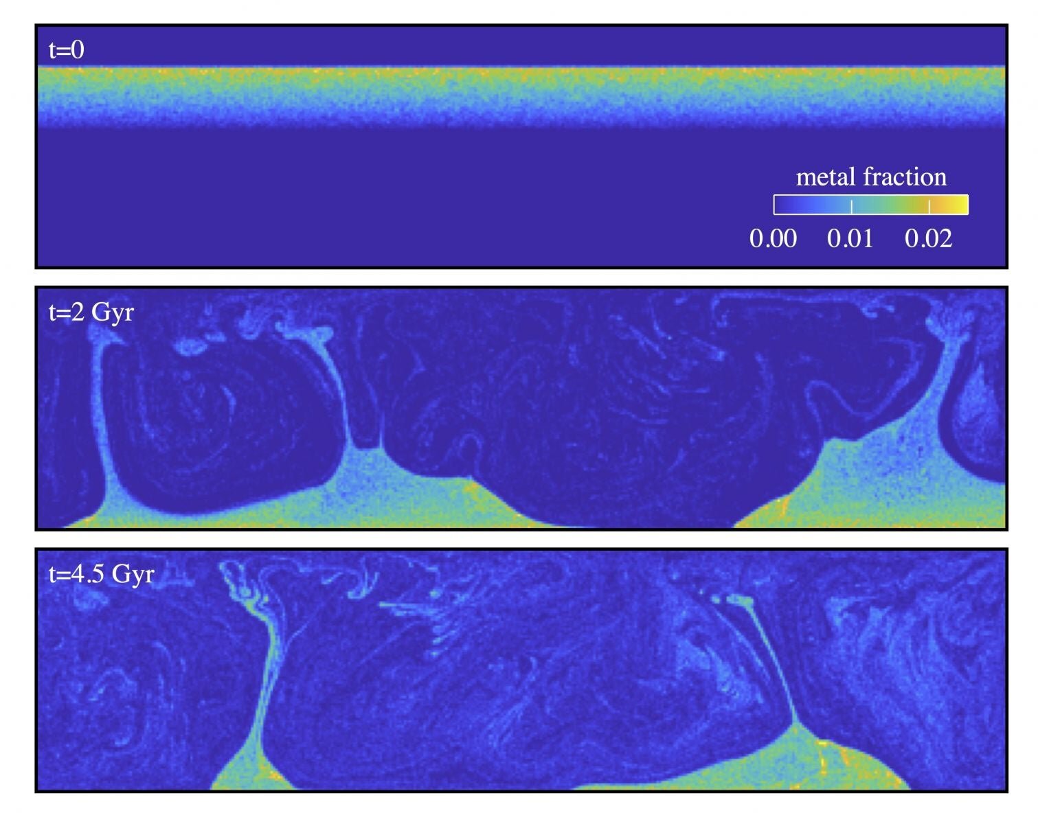 Моментни снимки от симулация на смесване в мантията на Земята, от момента след удар (отгоре) до момента (отдолу).