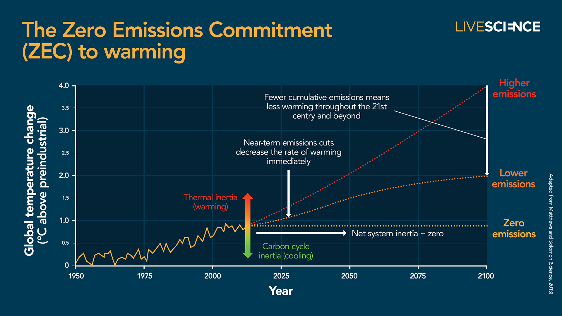 Графиката на ангажимента за нулеви емисии (ZEC) към затоплянето.