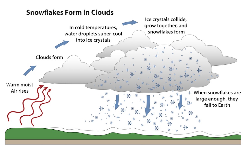 Диаграма как се образуват снежинките.  Виждаме влажен въздух да се издига, да образува облаци, да пада в температурата и след това да вали сняг върху Земята.