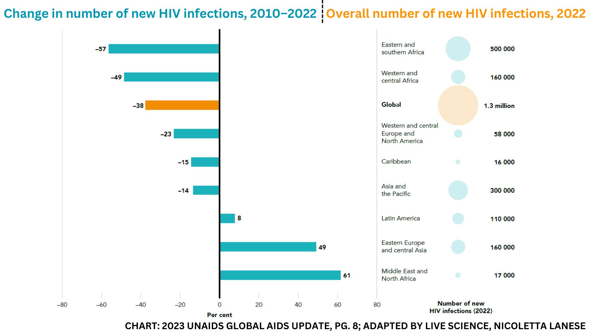 Диаграмата показва степента на промяна в новите ХИВ инфекции между 2010 г. и 2022 г. като цяло по света и в различни региони, включително Източна и Южна Африка;  Западна и Централна Африка;  Карибите;  Западна и Централна Европа и Северна Америка;  Азия и Тихия океан;  Латинска Америка;  Източна Европа и Централна Азия;  Близкия изток и Северна Африка.  Всички отбелязаха спад в новите инфекции, с изключение на Латинска Америка;  Източна Европа и Централна Азия;  и Близкия изток и Северна Африка, където се наблюдава увеличение.  Графиката също така показва общия брой нови инфекции през 2022 г. във всеки регион, като Източна и Южна Африка имат най-много - 500 000.