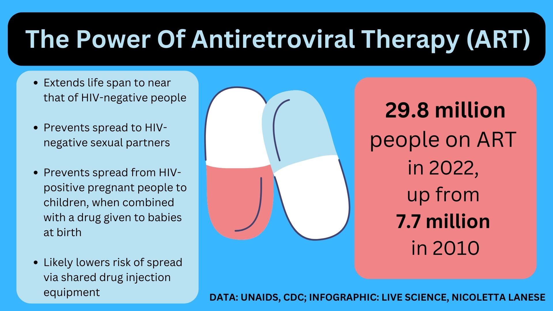Инфографика със заглавие "Силата на антиретровирусната терапия (АРТ)." В точките се казва, че ART "удължава живота на човек почти до този на хората без ХИВ;  предотвратява разпространението на ХИВ от ХИВ-позитивен човек към техните сексуални партньори;  предотвратява разпространението на ХИВ от бременни хора към техните деца, когато се комбинира с лекарство, дадено на бебета при раждането;  и вероятно намалява риска от разпространение чрез общо оборудване за инжектиране на наркотици." В друга кутия пише "29,8 милиона души на АРТ през 2022 г. спрямо 7,7 милиона през 2010 г." Графика на две хапчета е изобразена в центъра.