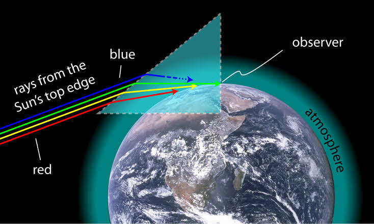 Диаграма, показваща как различни дължини на вълната на светлината се огъват от атмосферата под малко по-различни ъгли, когато слънцето залезе, оставяйки за кратко само зелената дължина на вълната, видима за наблюдател на Земята